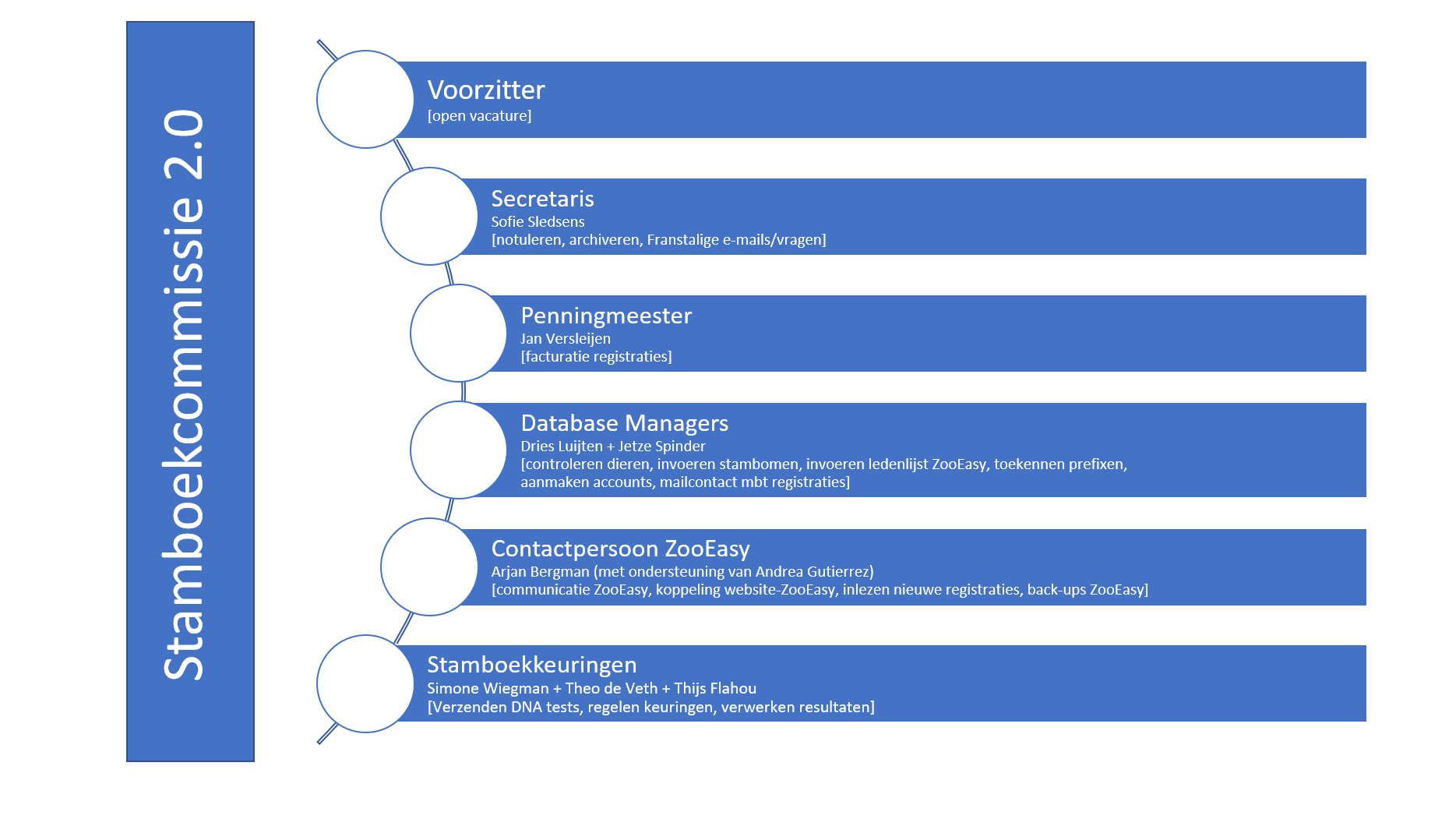 Organogram Stamboekcommissie 2020